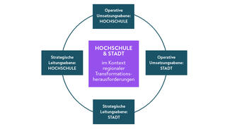 Hochschule & Stadt im Kontext regionaler Transformationsherausforderungen (Grafik) Hochschule & Stadt im Kontext regionaler Transformationsherausforderungen (Grafik)