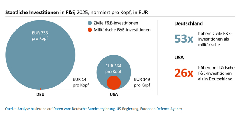 Staatliche Investitionen in Forschung und Entwicklung im Vergleich