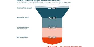 Illustration des Lehrkräftetrichters