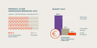 218,12 Millionen Euro Gesamtbudget für die Gründungsförderung 2023 (Grafik)