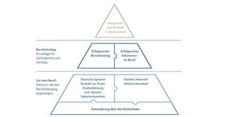 Internationals Employability Framework