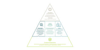 Die Zukunftskompetenzen im Future-Skills-Framework 2030