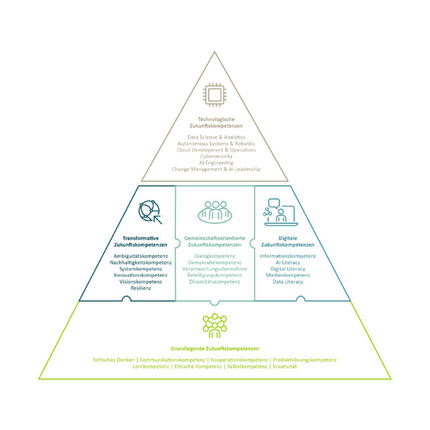 Die Zukunftskompetenzen im Future-Skills-Framework 2030