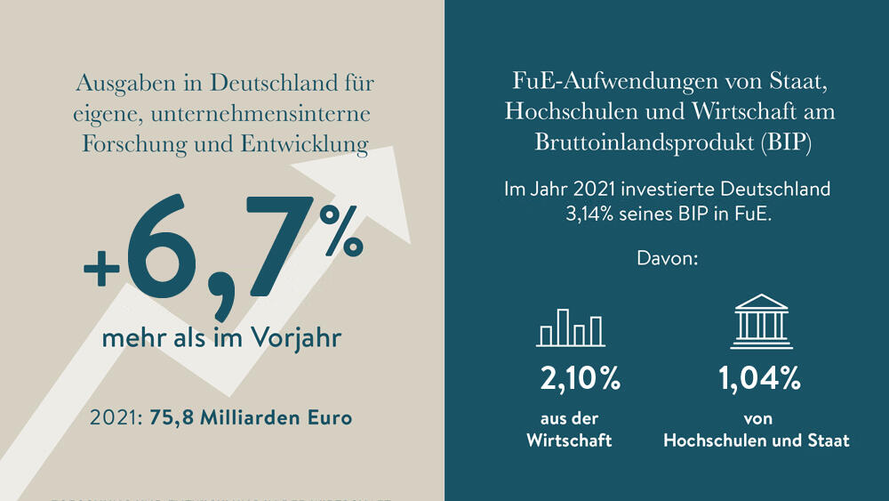 Forschung und Entwicklung Stifterverband