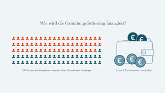 Gründungsradar 2016: Wie wird Gründungsförderung finanziert?