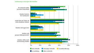 Grafik: Zustimmung zu Aussagen über Muslime