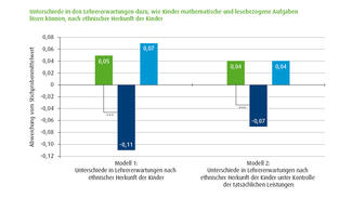 Grafik: Unterschiede in den Lehrererwartungen