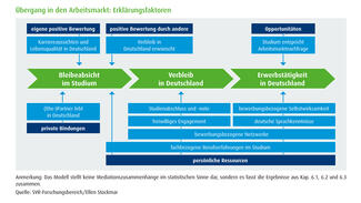 Study & Work: Übergang in den Arbeitsmarkt (Infografik)