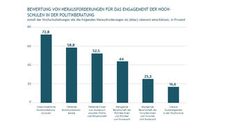 Bewertung von Herausforderungen für das Engagement der Hochschulen in der Politkberatung (Grafik)