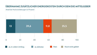 Nur 13 Prozent der Mittelgeber übernehmen zusätzliche Energiekosten der Hochschulen (Grafik)