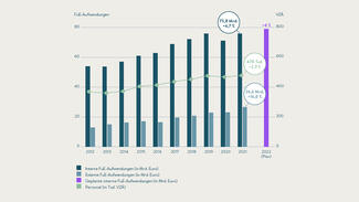 Die Entwicklung der FuE-Aufwendungen in der deutschen Wirtschaft 2012 bis 2021 (Grafik)