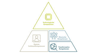 Future-Skills-Framework