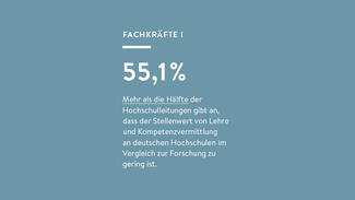 hochschul-barometer_2023_zentrale_ergebnisse_01.jpg Mehr als die Hälfte der Hochschulleitungen gibt an, dass der Stellenwert von Lehre und Kompetenzvermittlung an deutschen Hochschulen im Vergleich zur Forschung zu gering ist.