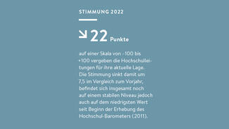 hochschul-barometer_2023_zentrale_ergebnisse_03.jpg 22 Punkte auf einer Skala von –100 bis +100 vergeben die Hochschulleitungen für ihre aktuelle Lage.