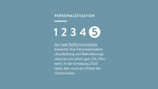 hochschul-barometer_2023_zentrale_ergebnisse_04.jpg Nur jede fünfte Hochschule bewertet ihre Personalsituation (Ausstattung und Rekrutierungschancen) als (eher) gut (20, 1 Prozent).