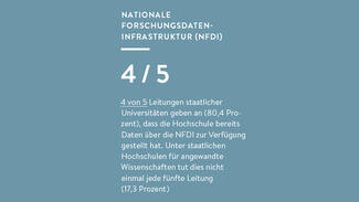 hochschul-barometer_2023_zentrale_ergebnisse_05.jpg Vier von fünf Leitungen staatlicher Universitäten geben an (80,4 Prozent), dass die Hochschule bereits Daten über die NFDI zur Verfügung gestellt hat.