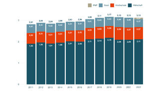 Grafik zur FuE-Intensität in Deutschland