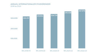 Anzahl internationaler Studierender (2018 bis 2023) (Grafik)