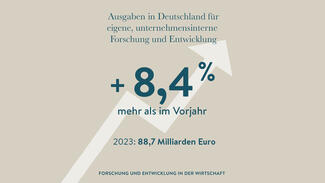 FuE-Trendzahlen für 2023: +8,4 Prozent Forschungsausgaben der Wirtschaft im Vergleich zum Vorjahr (Grafik)