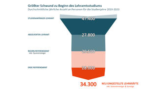 47.400 Studienanfängern stehen nur 34.300 neu eingestellte Lehrkräfte gegenüber (Grafik)