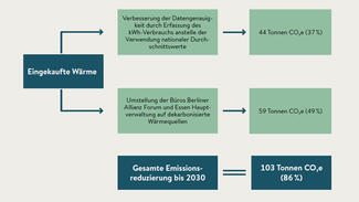 Einsparpotenzial in der Kategorie "Eingekaufte Wärme"