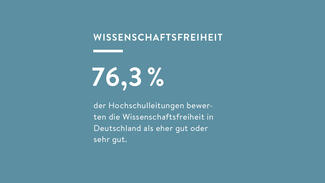 hochschul-barometer_2024_zentrale_ergebnisse_03.jpg 76,3 Prozent der Hochschulleitungen bewerten die Wissenschaftsfreiheit in Deutschland als eher gut oder sehr gut. (Grafik)