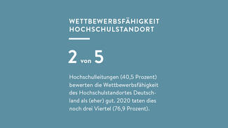 hochschul-barometer_2024_zentrale_ergebnisse_05.jpg Zwei von fünf Hochschulleitungen bewerten die Wettbewerbsfähigkeit des Hochschulstandortes Deutschlan als (eher) gut. (Grafik)