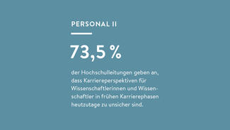 hochschul-barometer_2024_zentrale_ergebnisse_06.jpg 73,5 Prozent der Hochschulleitungen geben an, dass Karriereperspektiven für Wissenschaftler in frühen Karrierephasen heutzutage zu unsicher sind. (Grafik)