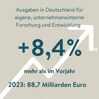 Unternehmen in Deutschland haben im Jahr 2023 ihre Ausgaben für Forschungs- und Entwicklungsaktivitäten (FuE) in den eigenen Unternehmen weiter deutlich gesteigert – um 8,4 Prozent im Vergleich zum Vorjahr (Grafik) Unternehmen in Deutschland haben im Jahr 2023 ihre Ausgaben für Forschungs- und Entwicklungsaktivitäten (FuE) in den eigenen Unternehmen weiter deutlich gesteigert – um 8,4 Prozent im Vergleich zum Vorjahr (Grafik)
