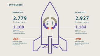 2.297 Gründungen insgesamt im Jahr 2023 (Grafik) 2.297 Gründungen insgesamt im Jahr 2023 (Grafik)