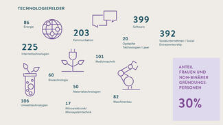 Technologiefelder, in denen Gründungen stattfanden: 399 in der Software-Branche (Grafik) Technologiefelder, in denen Gründungen stattfanden: 399 in der Software-Branche (Grafik)