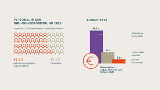 218,12 Millionen Euro Gesamtbudget für die Gründungsförderung 2023 (Grafik) 218,12 Millionen Euro Gesamtbudget für die Gründungsförderung 2023 (Grafik)