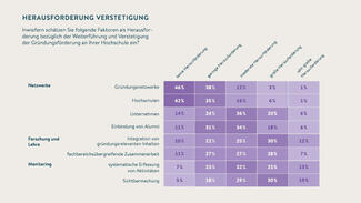 Faktoren, die Hochschulen bei der Verstetigung der Gründungsförderung als Herausforderung sehen (Grafik) Faktoren, die Hochschulen bei der Verstetigung der Gründungsförderung als Herausforderung sehen (Grafik)