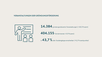 14.384 gründungsrelevante Lehrveranstaltungen (Grafik) 14.384 gründungsrelevante Lehrveranstaltungen (Grafik)