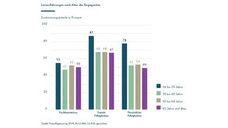 Lernerfahrungen nach Alter der Engagierten (Grafik) Lernerfahrungen nach Alter der Engagierten (Grafik)