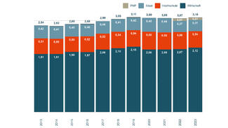 Grafik zur FuE-Intensität in Deutschland Grafik zur FuE-Intensität in Deutschland