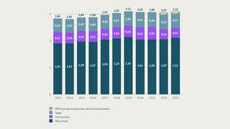FuE-Quote am Bruttoinlandsprodukt nach Sektoren im Zeitverlauf (Grafik)