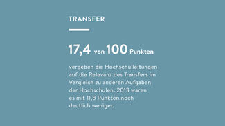 17,4 von 100 Punkten vergeben die Hochschulleitungen auf die Relevanz des Transfers im Vergleich zu anderen Aufgaben der Hochschulen.