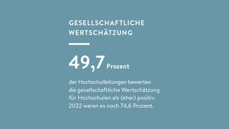 49,7 Prozent der Hochschulleitungen bewerten die gesellschaftliche Wertschätzung für Hochschulen als (eher) positiv.