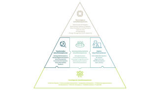 Die Zukunftskompetenzen im Future-Skills-Framework 2030