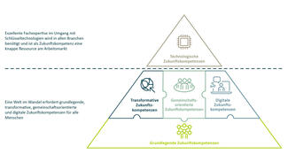 Future Skills 2030: Überblick über die fünf Kategorien der Zukunftskompetenzen
