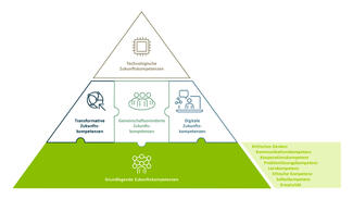 Future Skills 2030: Grundlegende Zukunftskompetenzen