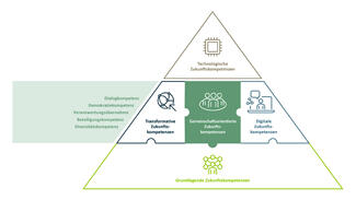 Future Skills 2030: Gemeinschaftsorientierte Zukunftskompetenzen