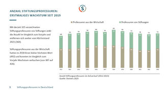 Stiftungsprofessuren in Deutschland
