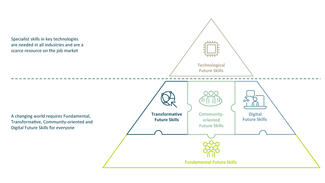 Future Skills 2030 – An Updated Framework for Future Skills
