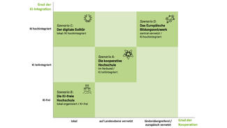 Die für den KI-Masterplan 2030 betrachteten Szenarien (Grafik)