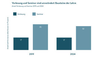 Vorlesung und Seminare sind unverändert Bausteine der Lehre (Grafik)