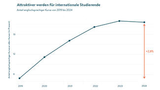 Anteil englischsprachiger Kurse 2019 bis 2024 (Grafik)