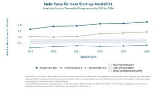Mehr Kurse für mehr Start-up-Mentalität (Grafik)