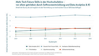 Mehr Tech Future Skills in der Hochschullehre, vor allem getrieben durch Softwareentwicklung, Data Analytics & KI (Grafik)